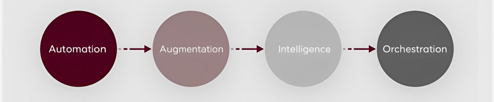The Progressive AI Implementation maturity curve: Automation → Augmentation → Intelligence → Orchestration